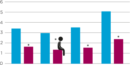 Mean Knee function score